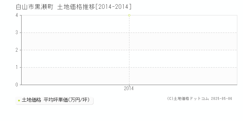 黒瀬町(白山市)の土地価格推移グラフ(坪単価)[2014-2014年]