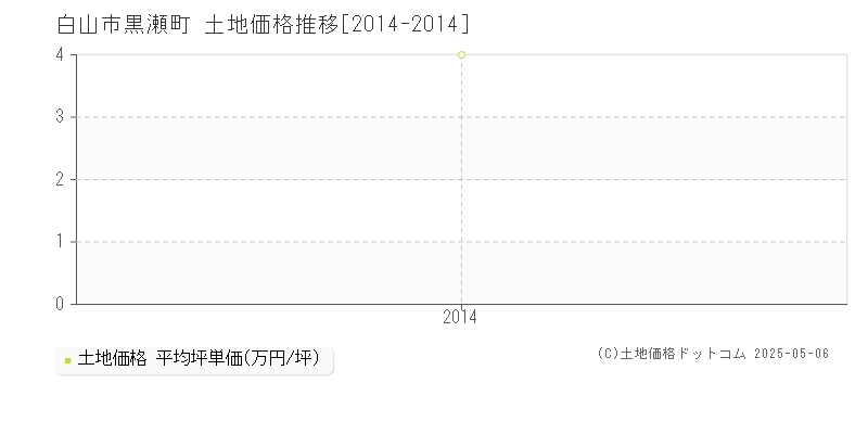 白山市黒瀬町の土地価格推移グラフ 