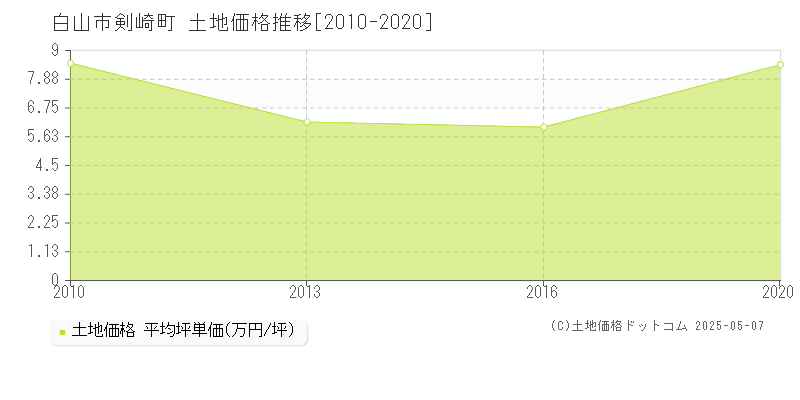 剣崎町(白山市)の土地価格推移グラフ(坪単価)[2010-2020年]