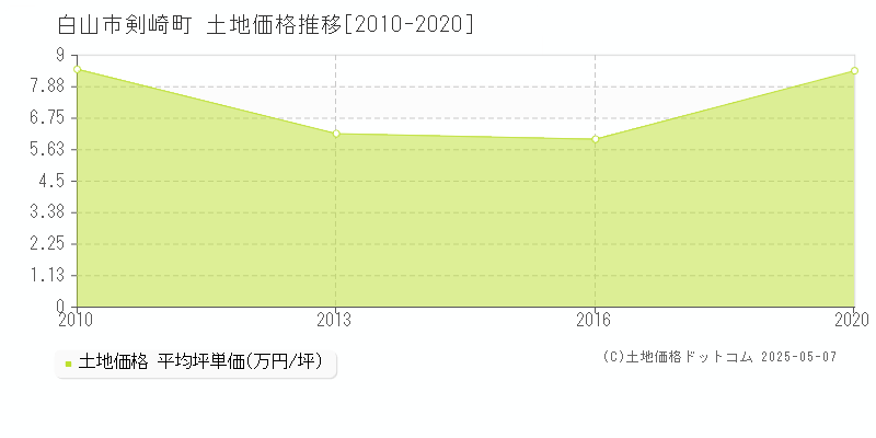 白山市剣崎町の土地価格推移グラフ 