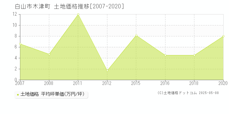 木津町(白山市)の土地価格推移グラフ(坪単価)[2007-2020年]