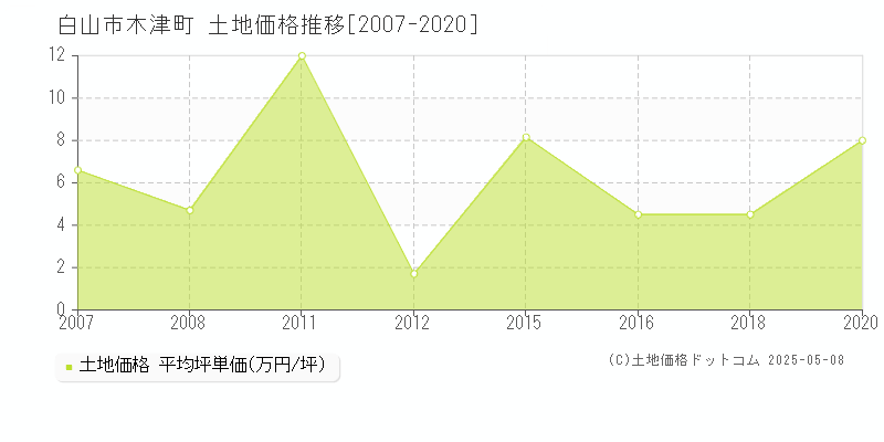 白山市木津町の土地価格推移グラフ 