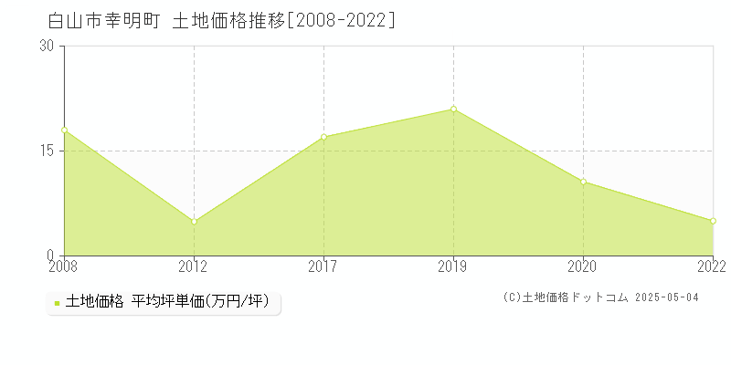 幸明町(白山市)の土地価格推移グラフ(坪単価)[2008-2022年]