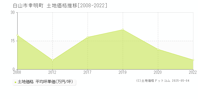 白山市幸明町の土地価格推移グラフ 