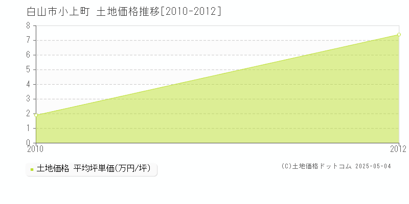 小上町(白山市)の土地価格推移グラフ(坪単価)[2010-2012年]