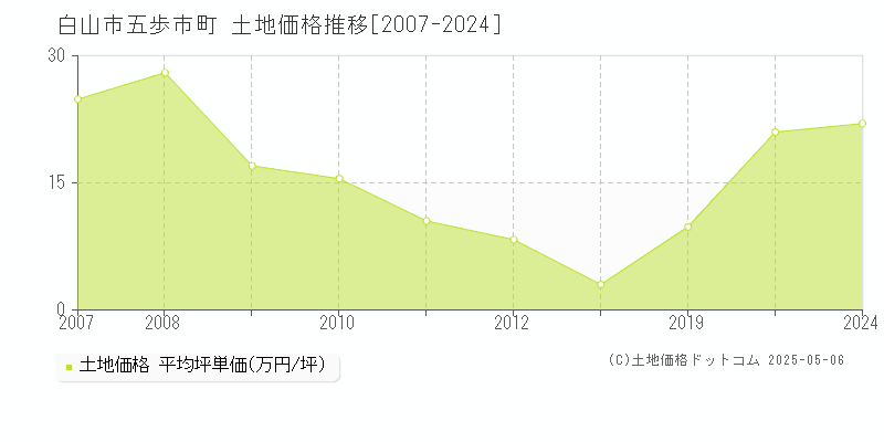 五歩市町(白山市)の土地価格推移グラフ(坪単価)[2007-2024年]