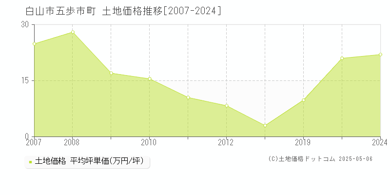 白山市五歩市町の土地価格推移グラフ 