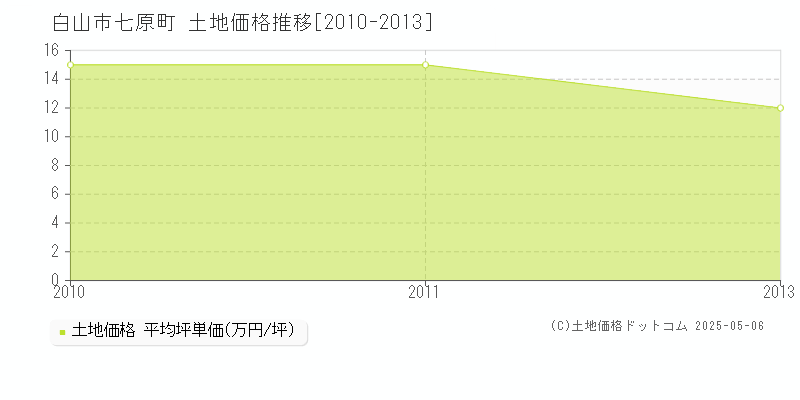 七原町(白山市)の土地価格推移グラフ(坪単価)[2010-2013年]