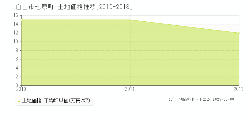 白山市七原町の土地価格推移グラフ 