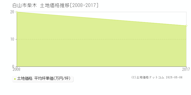 柴木(白山市)の土地価格推移グラフ(坪単価)[2008-2017年]