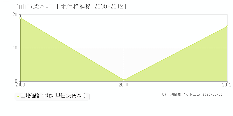 柴木町(白山市)の土地価格推移グラフ(坪単価)[2009-2012年]