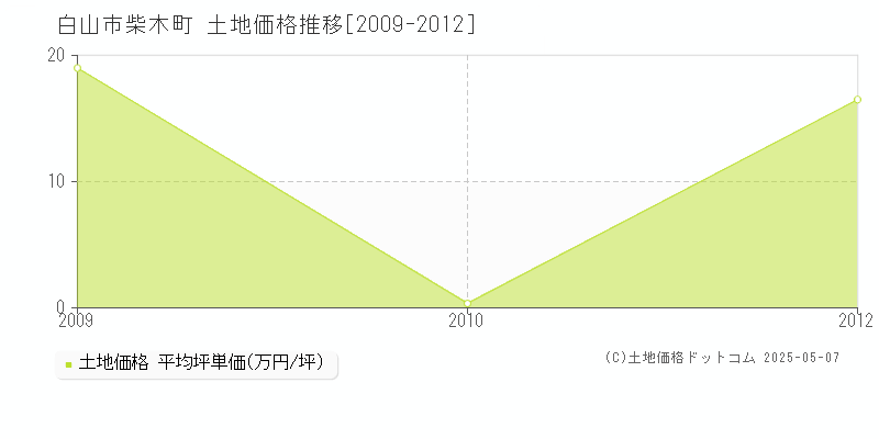 白山市柴木町の土地価格推移グラフ 