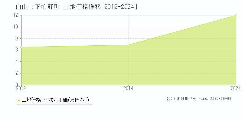 白山市下柏野町の土地価格推移グラフ 