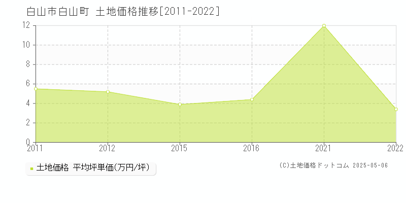 白山町(白山市)の土地価格推移グラフ(坪単価)[2011-2022年]