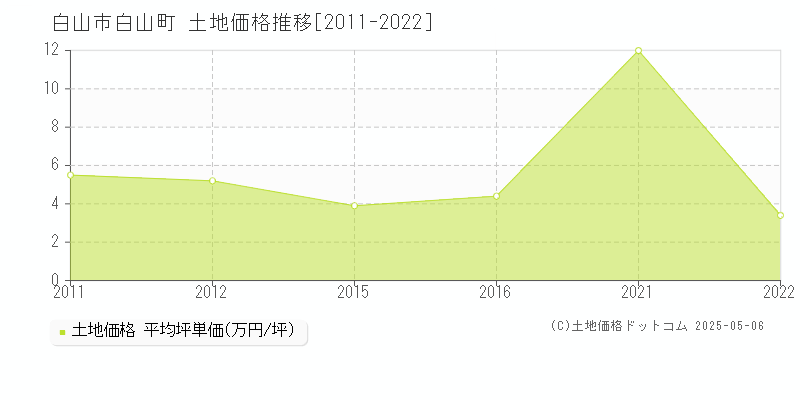 白山市白山町の土地価格推移グラフ 