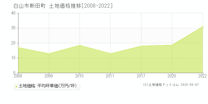 新田町(白山市)の土地価格推移グラフ(坪単価)[2008-2022年]