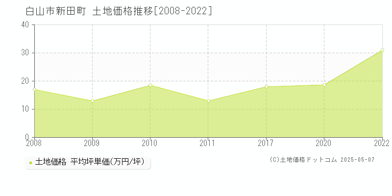 白山市新田町の土地価格推移グラフ 