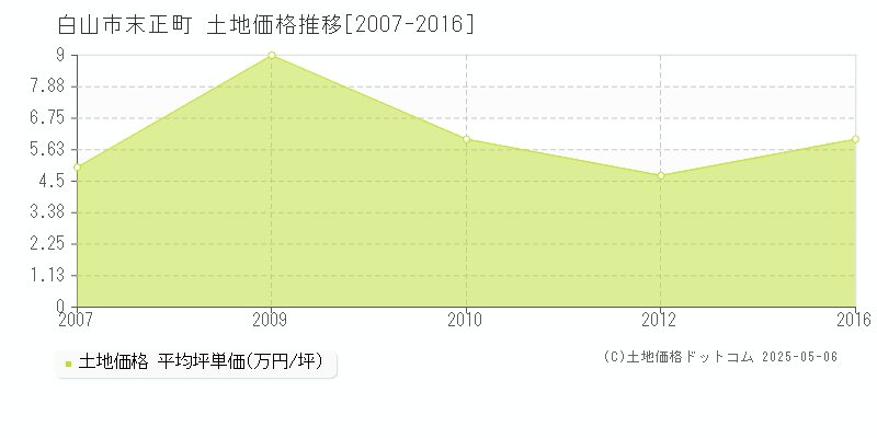 末正町(白山市)の土地価格推移グラフ(坪単価)[2007-2016年]