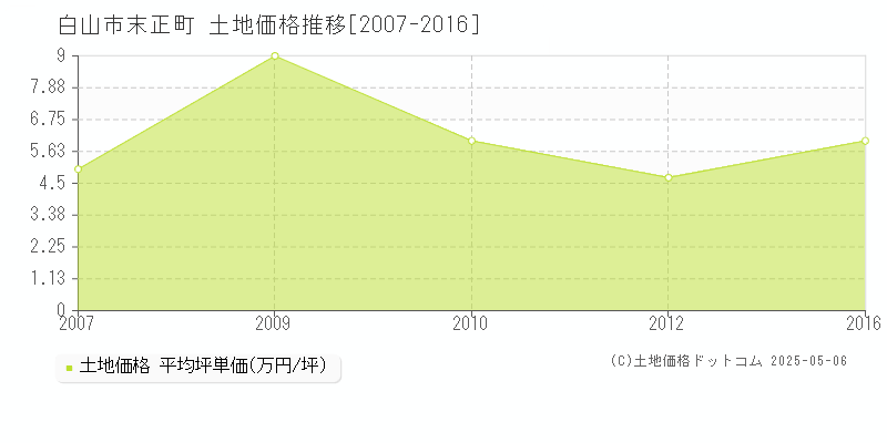 白山市末正町の土地価格推移グラフ 