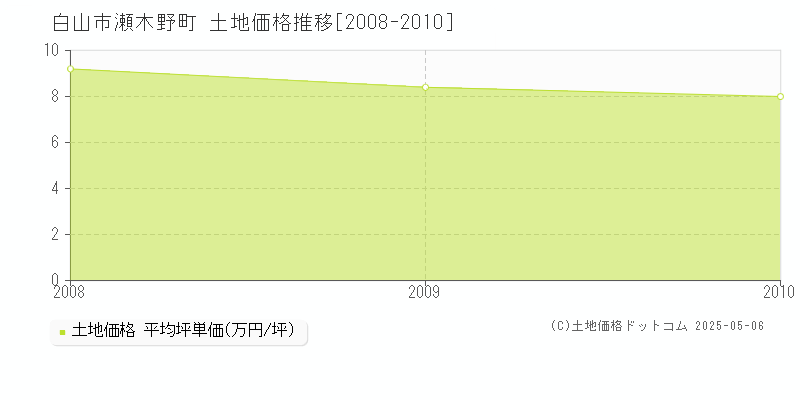 瀬木野町(白山市)の土地価格推移グラフ(坪単価)[2008-2010年]