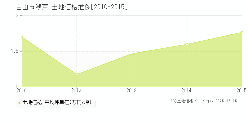 瀬戸(白山市)の土地価格推移グラフ(坪単価)[2010-2015年]