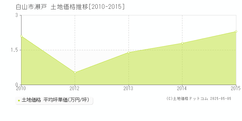 白山市瀬戸の土地価格推移グラフ 