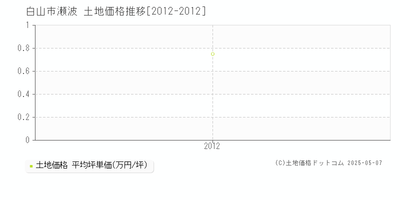 瀬波(白山市)の土地価格推移グラフ(坪単価)[2012-2012年]