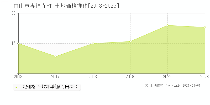 専福寺町(白山市)の土地価格推移グラフ(坪単価)[2013-2023年]