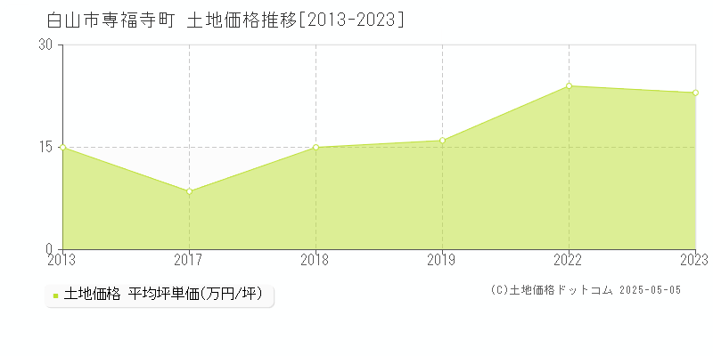 白山市専福寺町の土地価格推移グラフ 