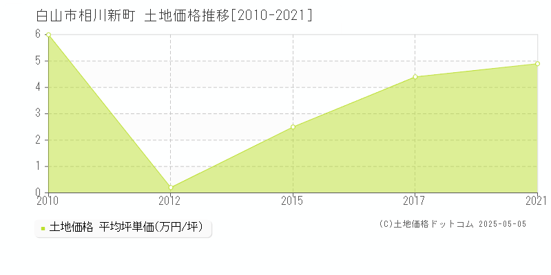 相川新町(白山市)の土地価格推移グラフ(坪単価)[2010-2021年]