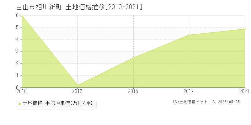 白山市相川新町の土地価格推移グラフ 