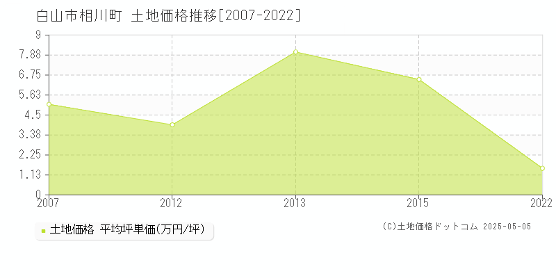 相川町(白山市)の土地価格推移グラフ(坪単価)[2007-2022年]