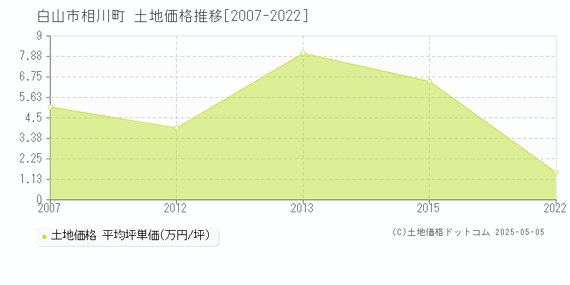 白山市相川町の土地価格推移グラフ 