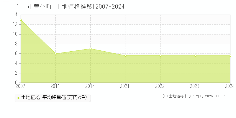 曽谷町(白山市)の土地価格推移グラフ(坪単価)[2007-2024年]