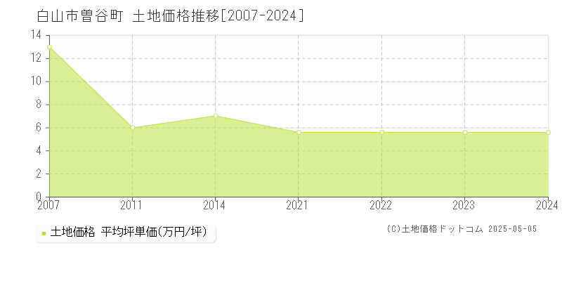 白山市曽谷町の土地価格推移グラフ 