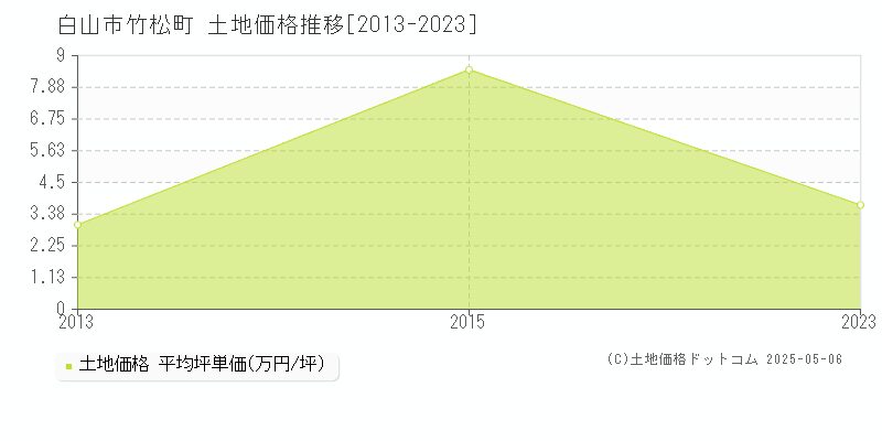 竹松町(白山市)の土地価格推移グラフ(坪単価)[2013-2023年]