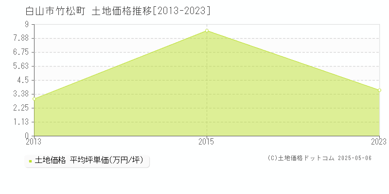 白山市竹松町の土地価格推移グラフ 