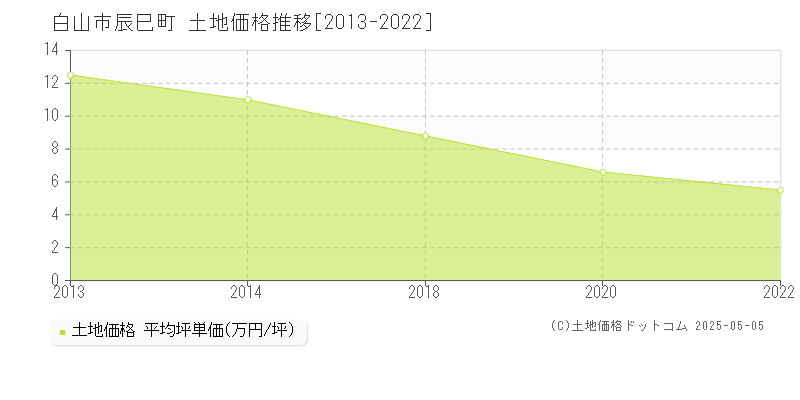 辰巳町(白山市)の土地価格推移グラフ(坪単価)[2013-2022年]