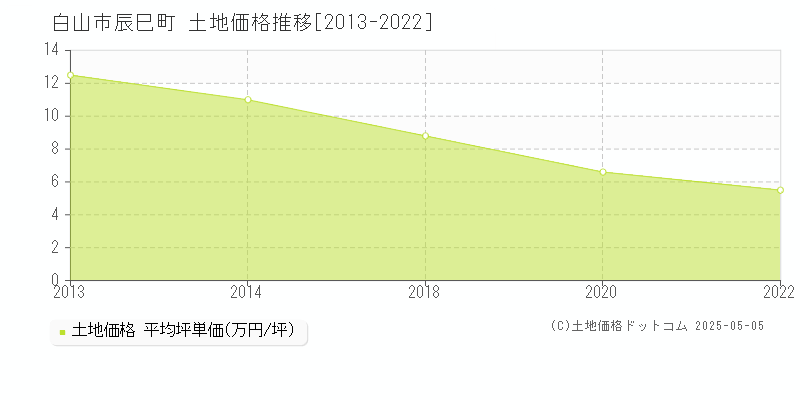 白山市辰巳町の土地価格推移グラフ 