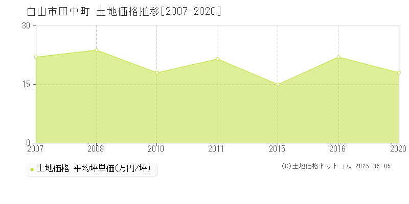 田中町(白山市)の土地価格推移グラフ(坪単価)[2007-2020年]