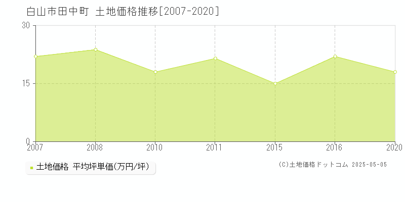 白山市田中町の土地価格推移グラフ 