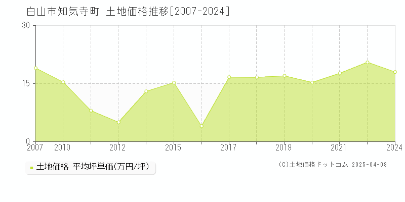 白山市知気寺町の土地価格推移グラフ 