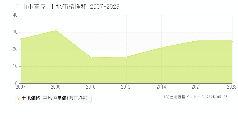 茶屋(白山市)の土地価格推移グラフ(坪単価)[2007-2023年]