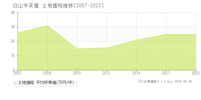 白山市茶屋の土地価格推移グラフ 