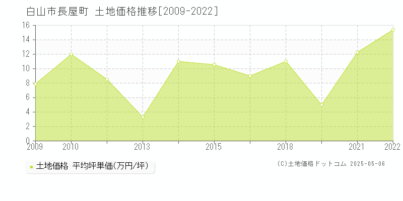長屋町(白山市)の土地価格推移グラフ(坪単価)[2009-2022年]