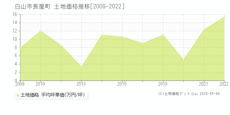 白山市長屋町の土地価格推移グラフ 