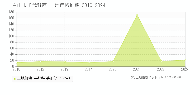 千代野西(白山市)の土地価格推移グラフ(坪単価)[2010-2024年]