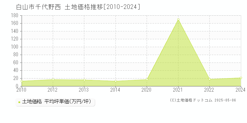 白山市千代野西の土地価格推移グラフ 