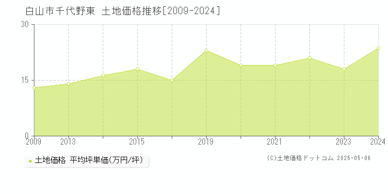 千代野東(白山市)の土地価格推移グラフ(坪単価)[2009-2024年]