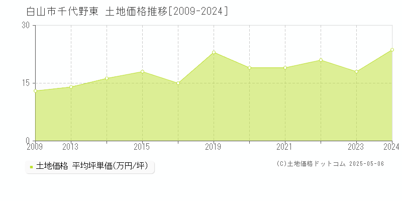 白山市千代野東の土地価格推移グラフ 